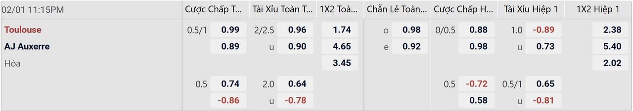 Tỉ lệ kèo Toulouse vs Auxerre