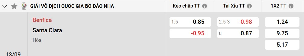 Tỷ lệ kèo SL Benfica vs CD Santa Clara