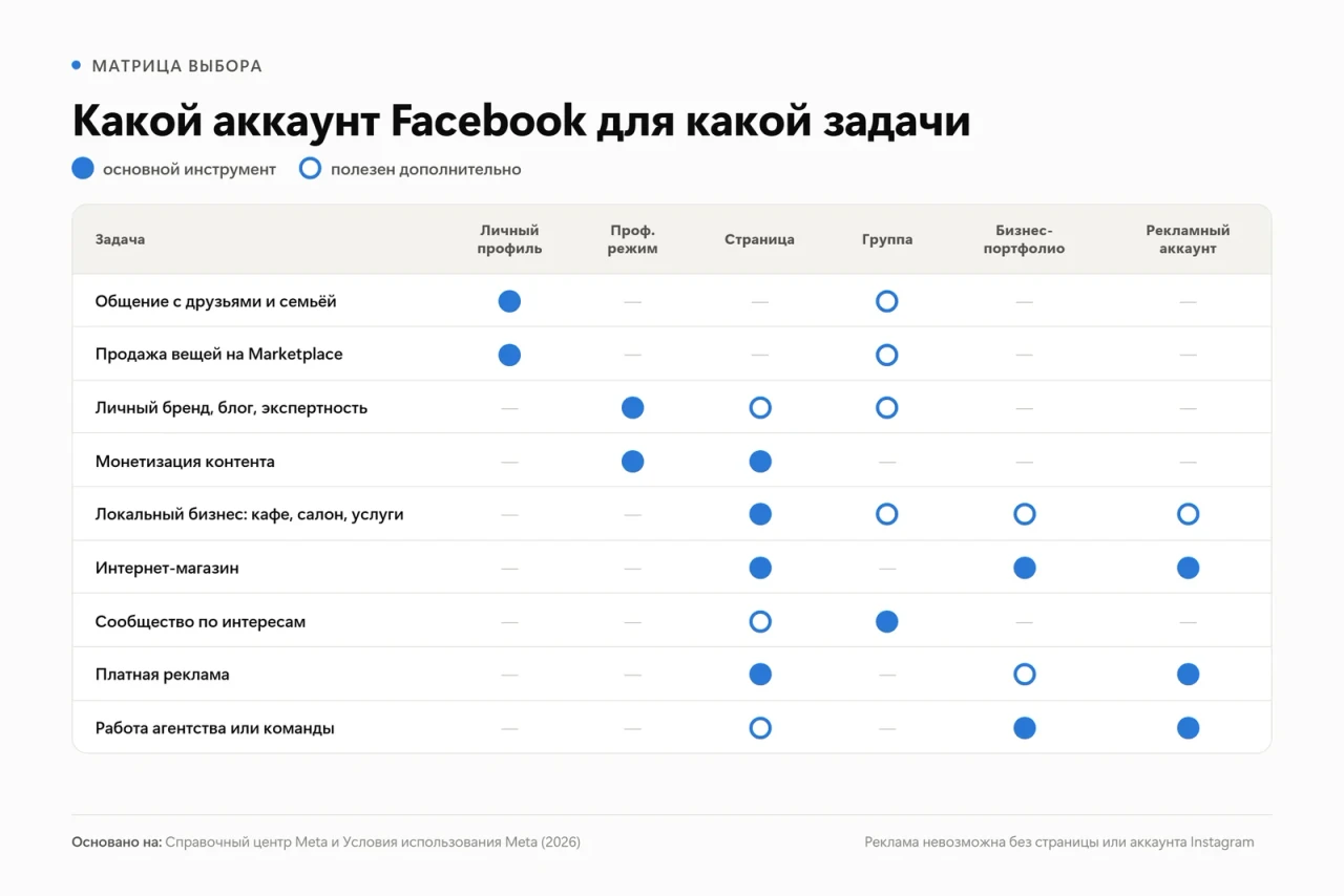 Матрица выбора аккаунта Facebook