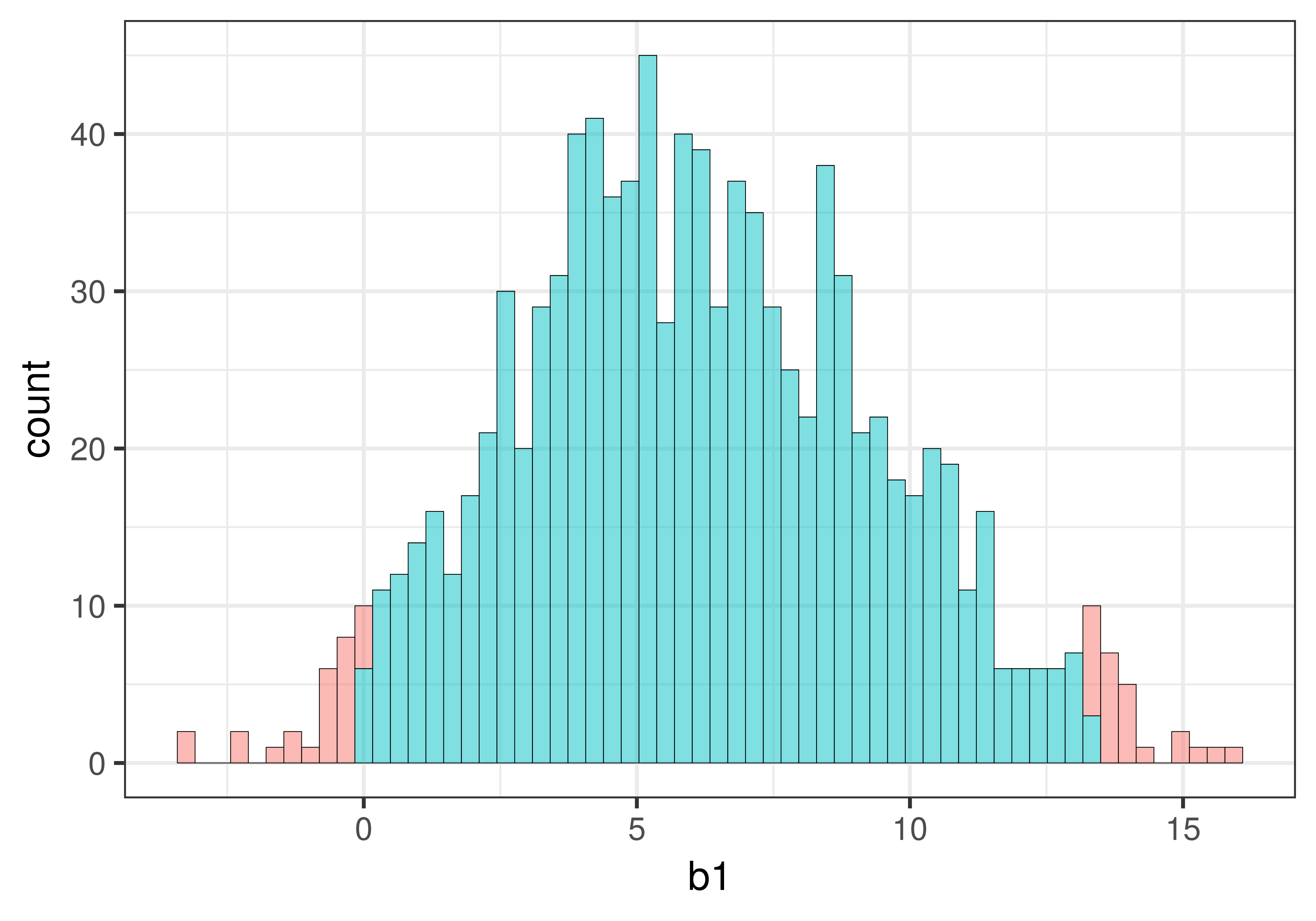 A histogram of the sampling distribution of b1. It is normally distributed, and centered around 5 or 6. The distribution ranges along the x-axis from about negative 3 to about 16. The upper and lower tails of the distribution have been shaded in red. The red area in the lower tail ranges from about negative 3 to zero, and the red area in the upper tail ranges from about 13 to 16.