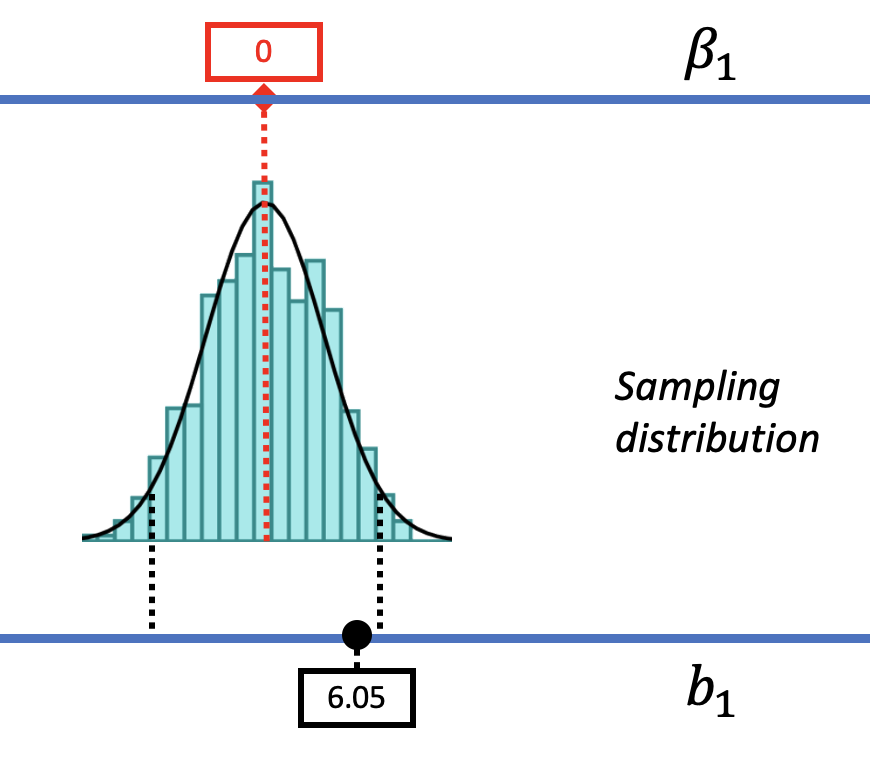 On the left, the same three-layered diagram of beta-sub-1, the sampling distribution of b1, and the sample b1 that appears earlier on the page. The beta-sub-1 is set to zero, so the sampling distribution is also centered at zero. The sample b1 of 6.05 falls near the upper tail but still within the middle 95 percent of samples.