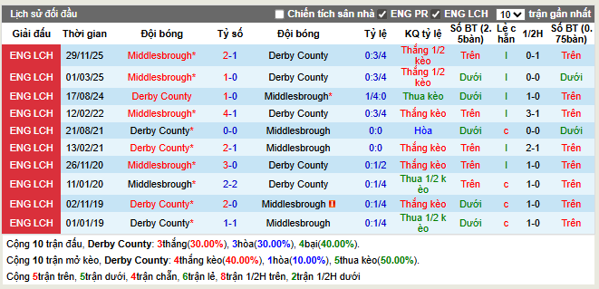 Thành tích đối đầu Derby County vs Middlesbrough