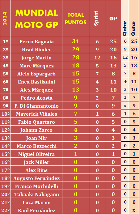 Juego con el "MUNDIAL DE MOTO GP - 2024" (II Edición) - Página 4 Mundial-de-pilotos-01