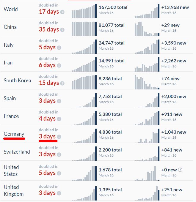 doubling-corona-cases-per-country.jpg