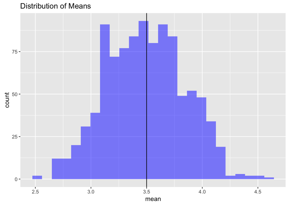 A histogram of the distribution of the variable mean in the data frame bunchofmeans with a vertical line showing the population mean. This time we have 1,000 means calculated from 1,000 simulated samples. The distribution is roughly normal and centered very close to the population mean.