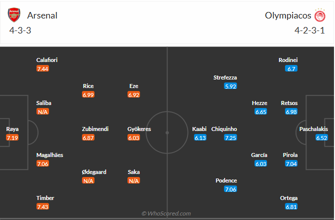 Đội hình dự kiến Arsenal vs Olympiakos