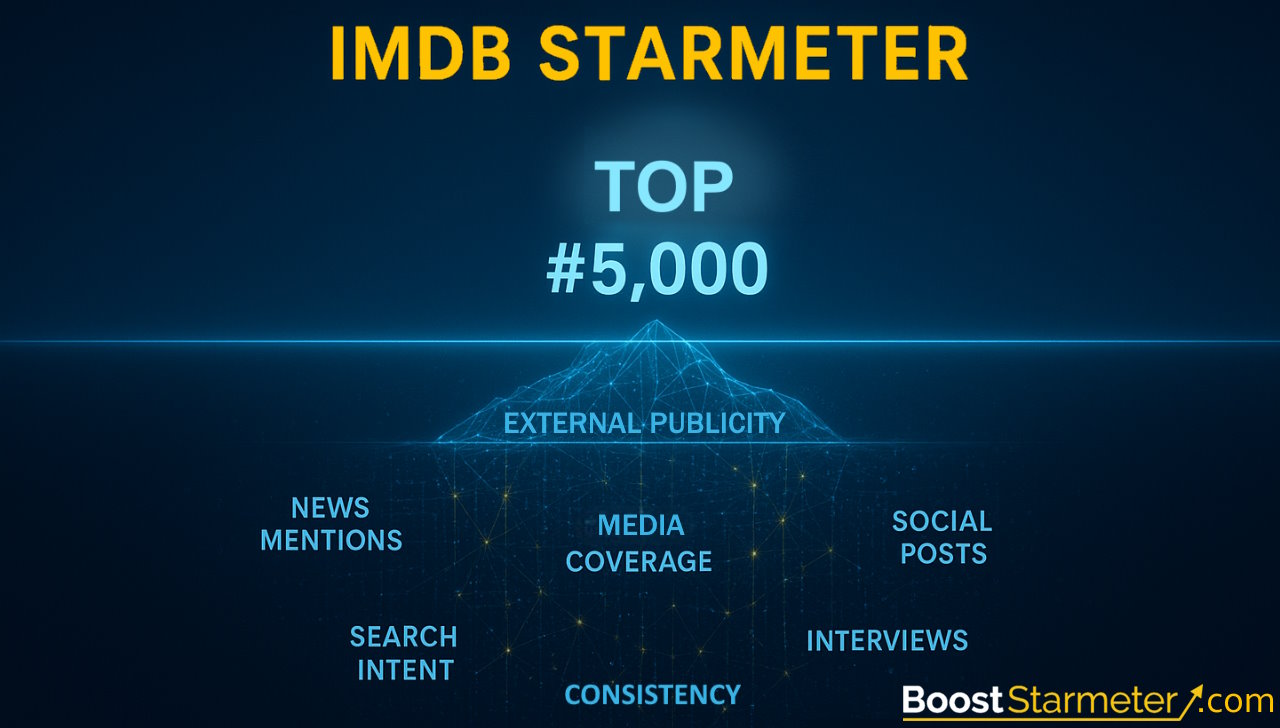 A split-level image. Above a glowing blue waterline is the tip of an iceberg STARmeter rank with a rising arrow with TOP 5000, this is the visible part. Below the waterline, interconnected structures symbolizing hidden factors.