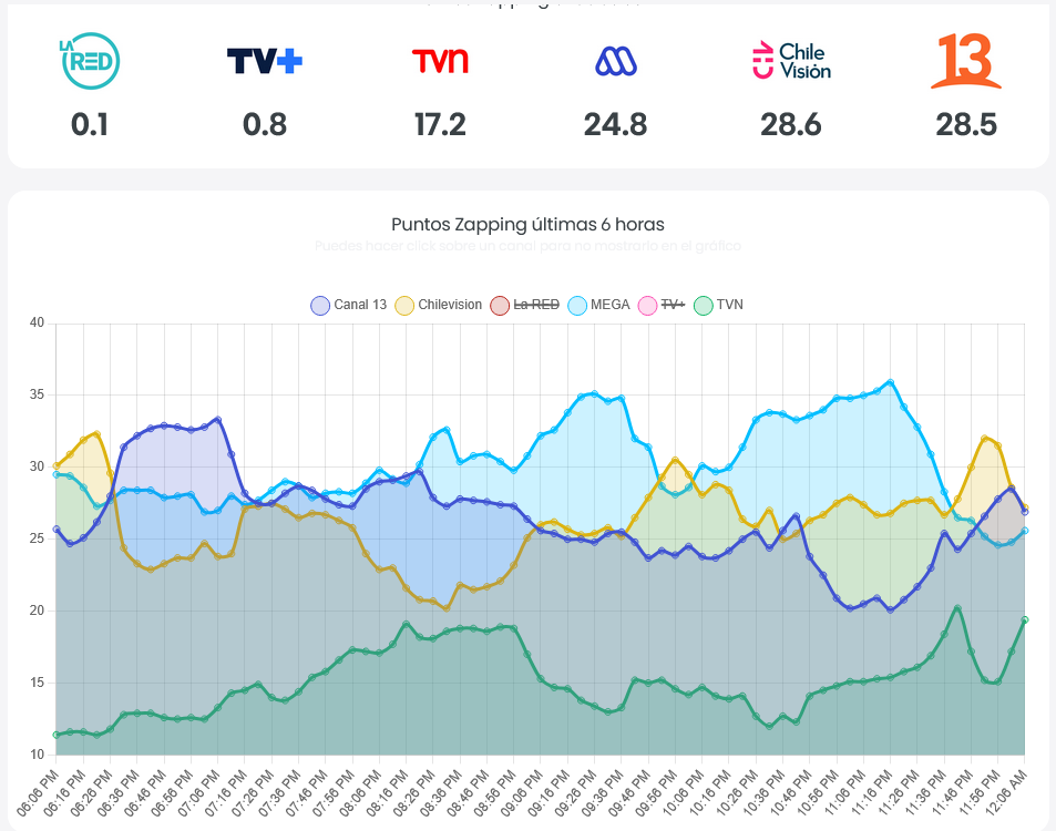 Screenshot-2025-10-10-at-00-06-55-Rating-Zapping-en-tiempo-real-Chile.png