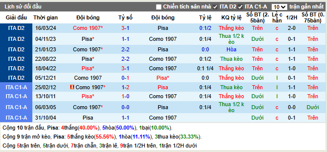 Thành tích đối đầu Pisa vs Como