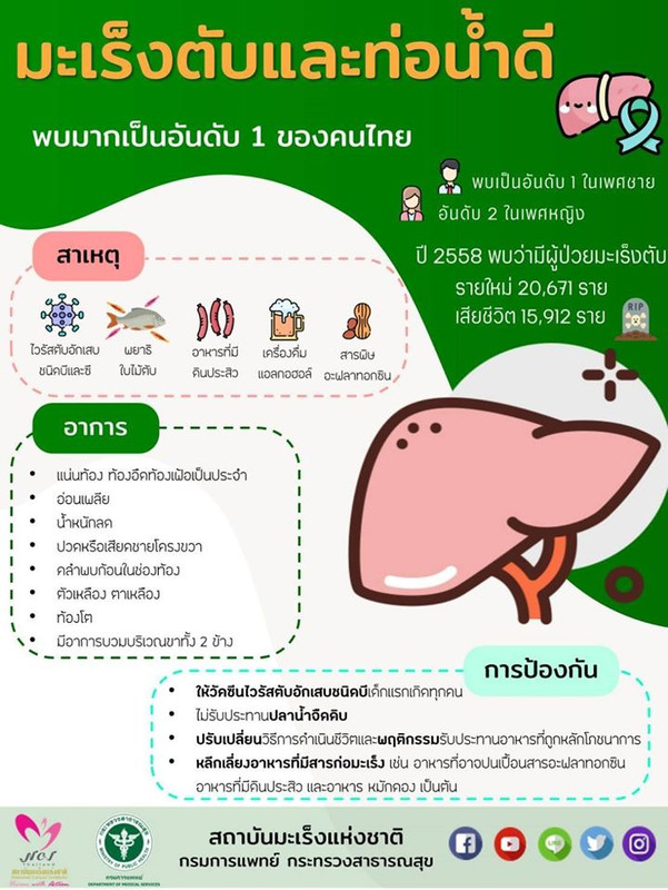 มะเร็งตับ!! พบมากเป็นอันดับ 1 ของคนไทย ตายปีละหมื่นกว่าคน