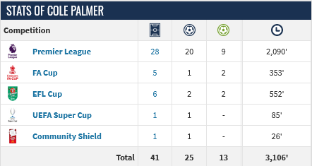 Screenshot-2024-04-16-at-08-32-42-Cole-Palmer-Player-profile-23-24