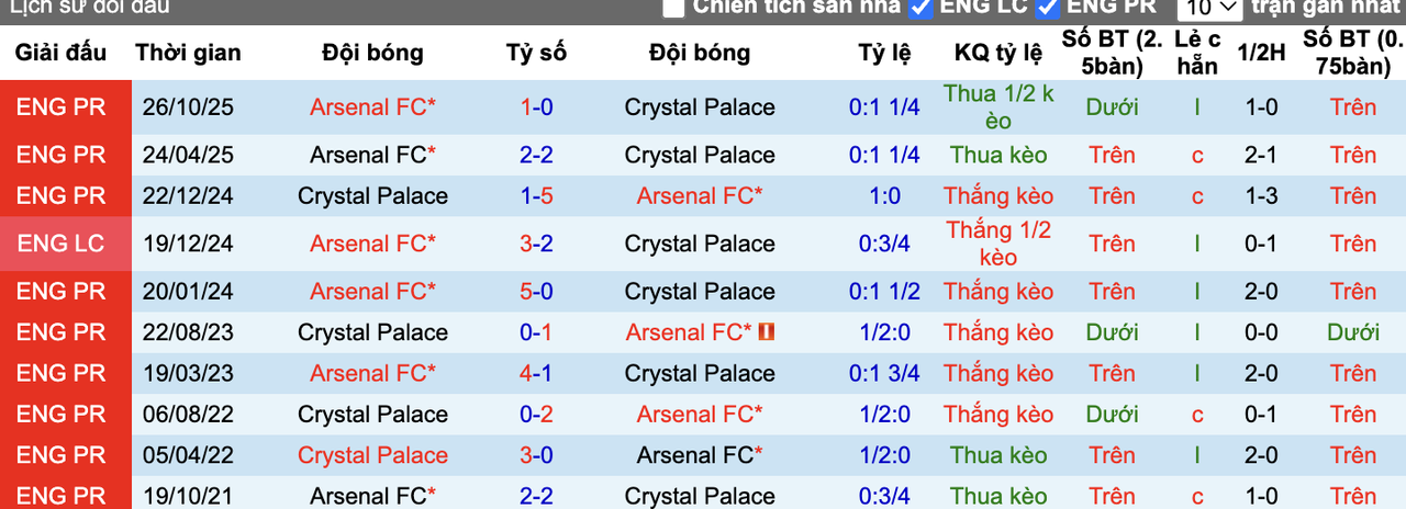 Thành tích đối đầu Arsenal vs Crystal Palace