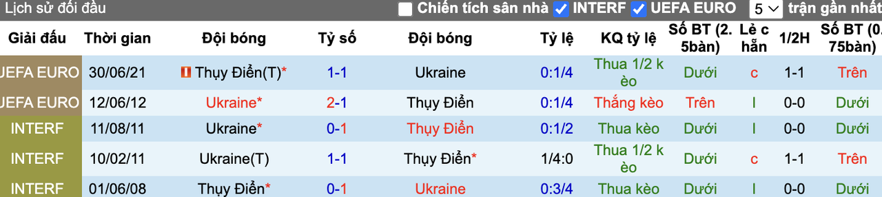 Thành tích đối đầu Ukraine vs Thụy Điển