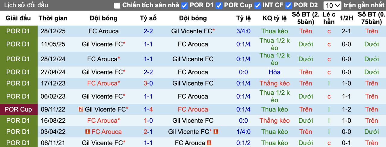 Thành tích đối đầu Gil Vicente vs Arouca