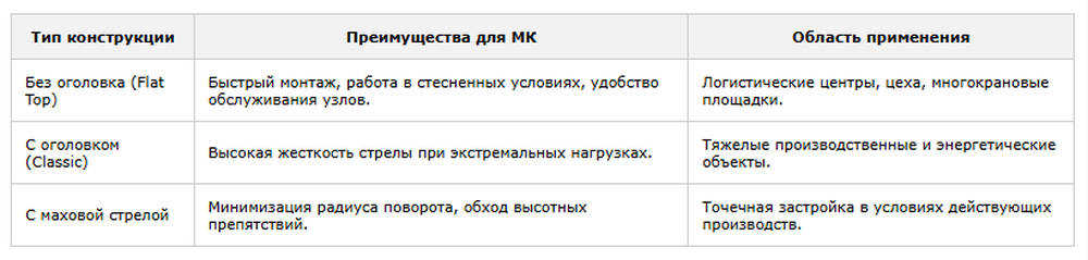 таблица Тип конструкции