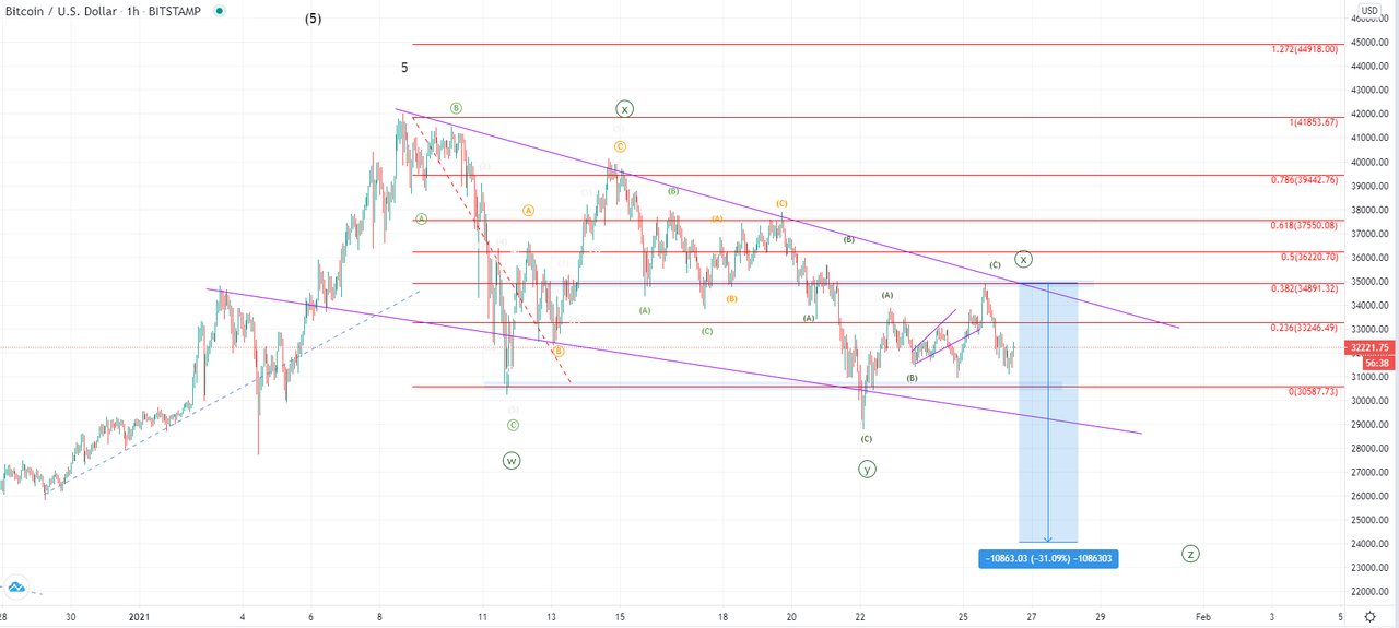 Daily Market Analysis By FXOpen in Fundamental_btcusd-1h-3