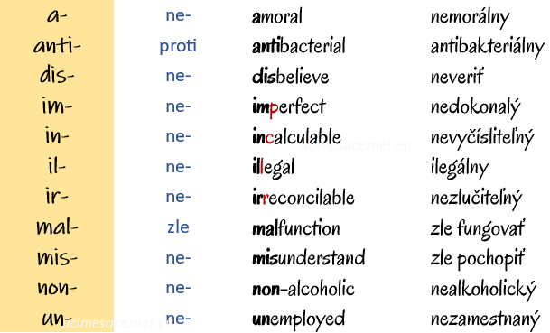 záporné predpony v angličtine: a- (amoral), anti- (antibacterial), dis- (disbelieve), im- (imperfect), in- (incalculable), il- (illegal), ir- (irreconcilable), mal- (malfunction), mis- (misunderstand), non- (non-alcoholic), un- (unemployed)