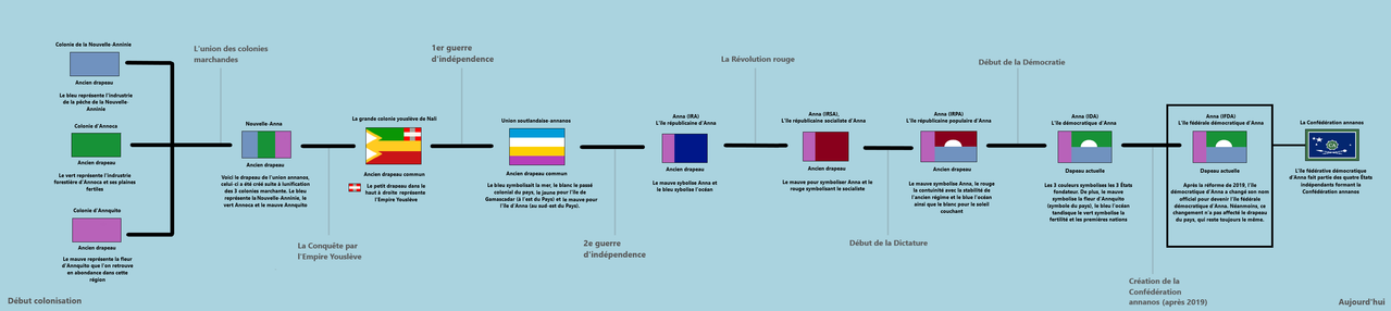 Histoire des drapeaux de l'État d'Anna Histoire des drapeaux de l'État d'Anna
