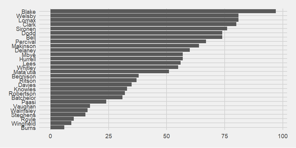 Bar chart showing who is present when Saints concede.  Blake is present for the most, followed by Welsby and Lomax.  Royle, Wingfield and Burns are present for the least.