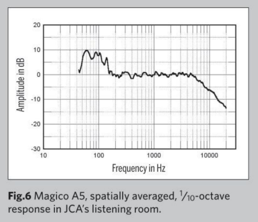 [Image: Magico-A5-Stereophile-Measurements-2.jpg]