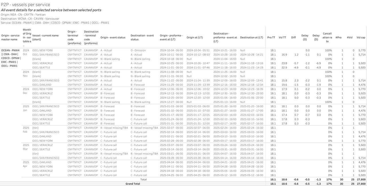 P2P - vessels per service