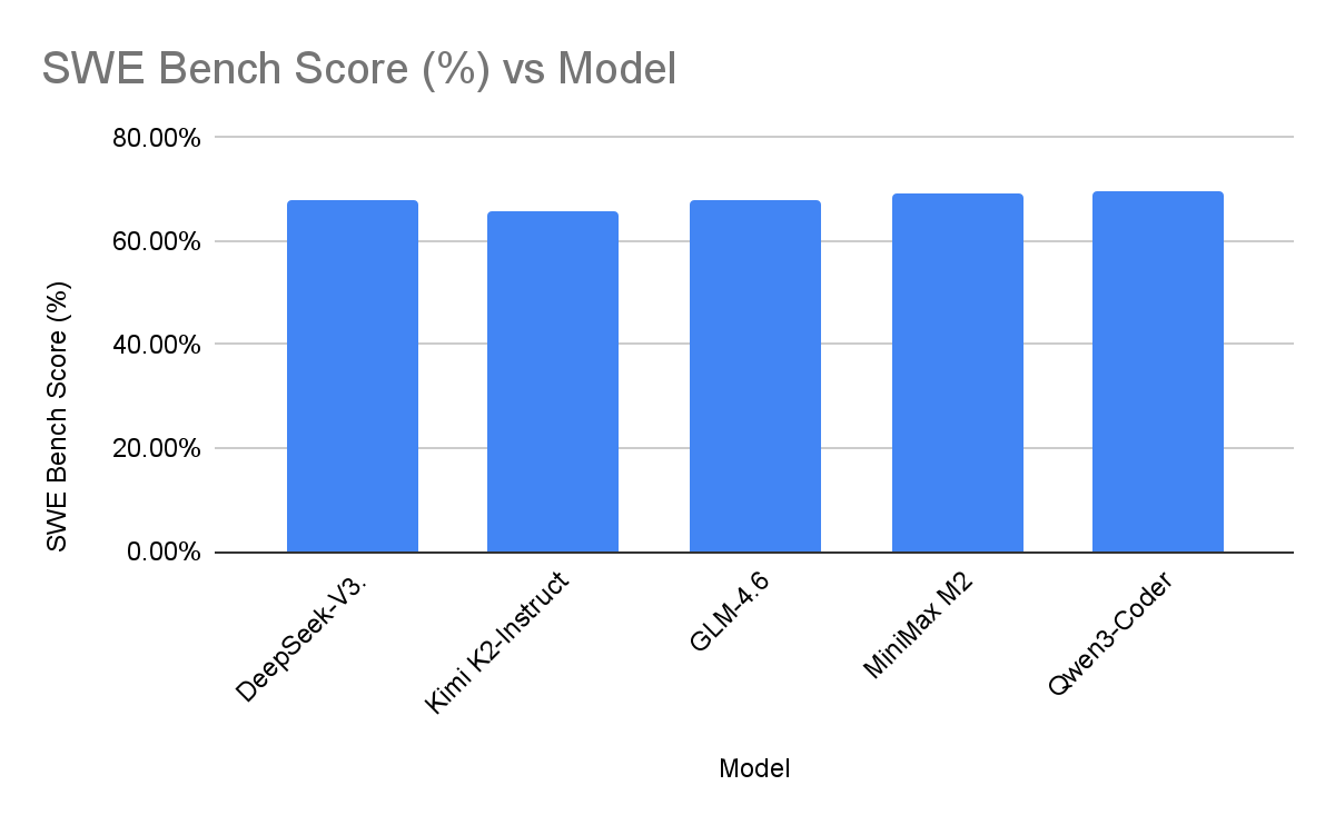 SWE Bench Score (%) vs Model