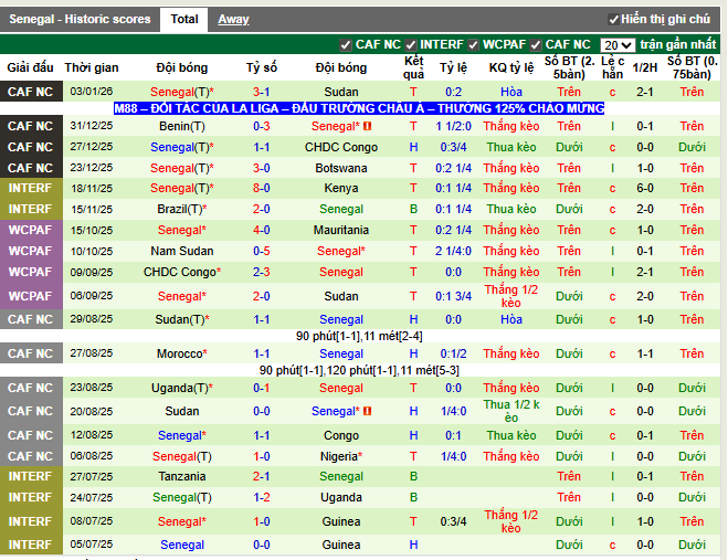 Phong độ gần đây Senegal