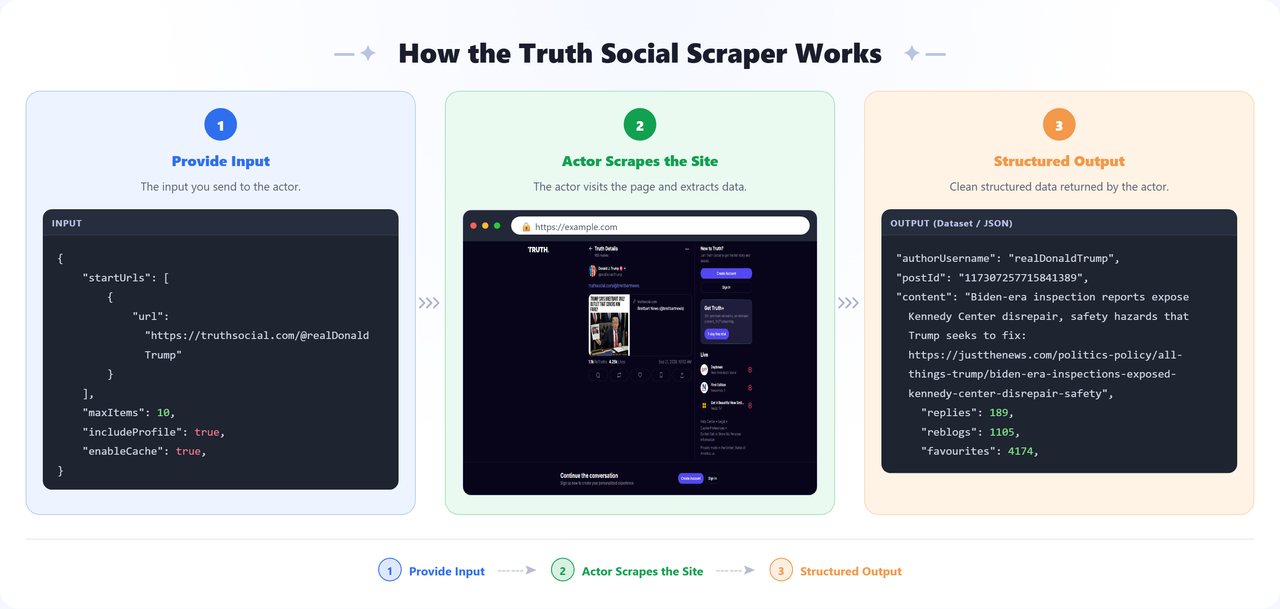 How the Truth Social Scraper Apify Actor works: provide input, the actor scrapes the site, get structured output