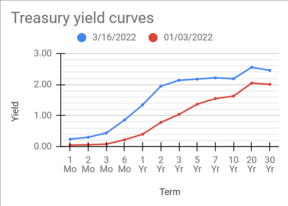 Why 20 year US treasury is yielding more than 30? - Bogleheads.org