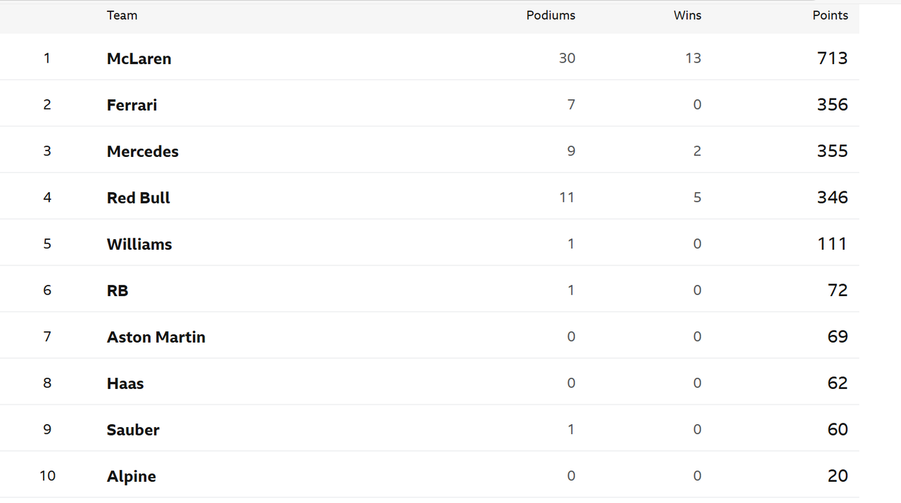 Picture of the Constructors title standings.  McLaren are far in the lead with 713 points and have already won it, but behind them are Ferrari on 356 points, Mercedes on 355 points and Red Bull on 346 points.  Further down Aston Martin are in seventh with 69 points, Haas in eighth on 62 and Sauber in ninth on 60 points.