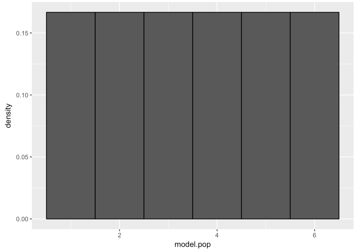 A relative frequency histogram of the distribution of dicerolls in model.pop. The distribution is uniform.