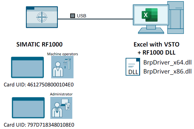 Reading UIDs in Excel Using SIMATIC RF1000 Reading UIDs in Excel Using SIMATIC RF1000