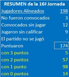 EL JUEGO DE LOS SELECCIONADORES (3ª Edición) - Temporada 2023-24 - Página 28 Resumen-J16