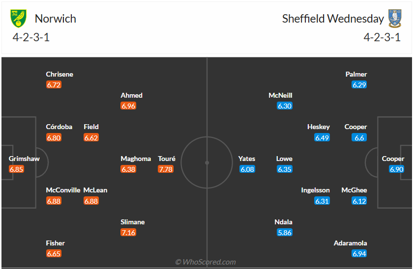 Đội hình dự kiến Norwich vs Sheffield Wed