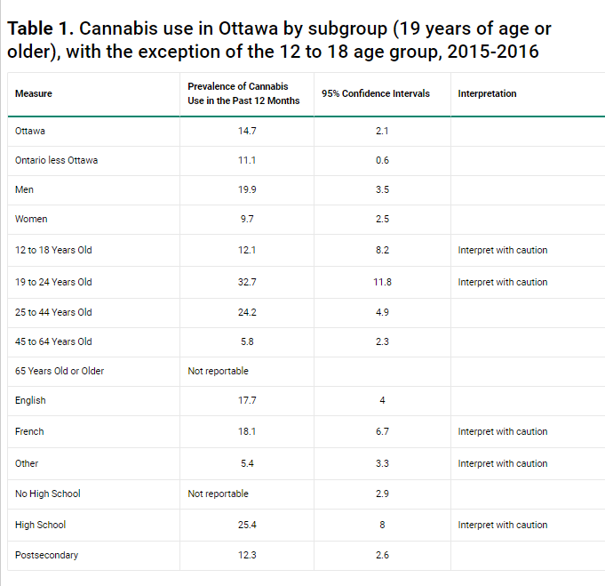 cannabis use