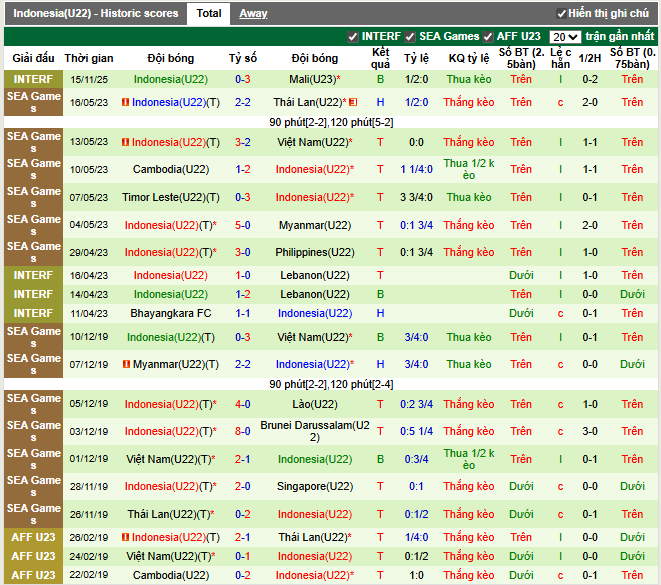 Phong độ gần đây U22 Indonesia