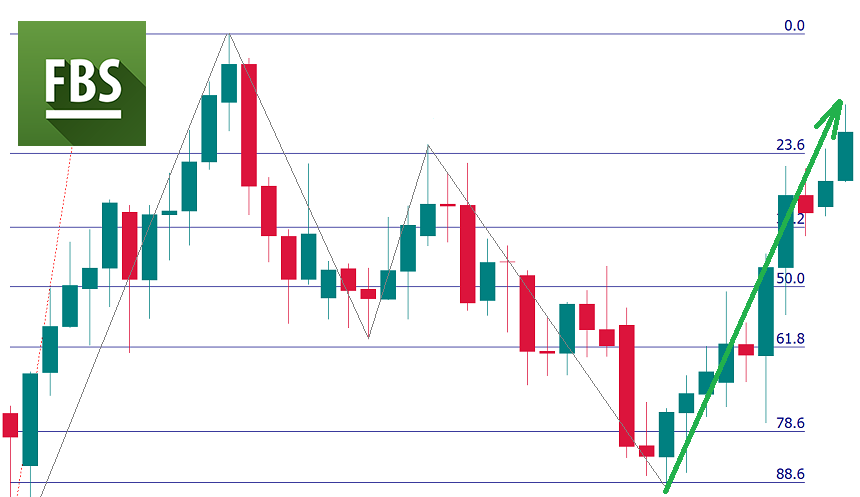 نمط غارتلي !   Gartley