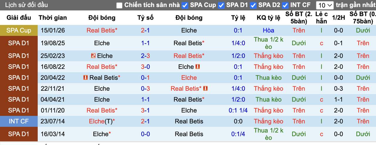 Thành tích đối đầu Real Betis vs Elche