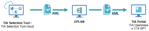 EPLAN Electric P8 into TIA Portal EPLAN Electric P8 into TIA Portal