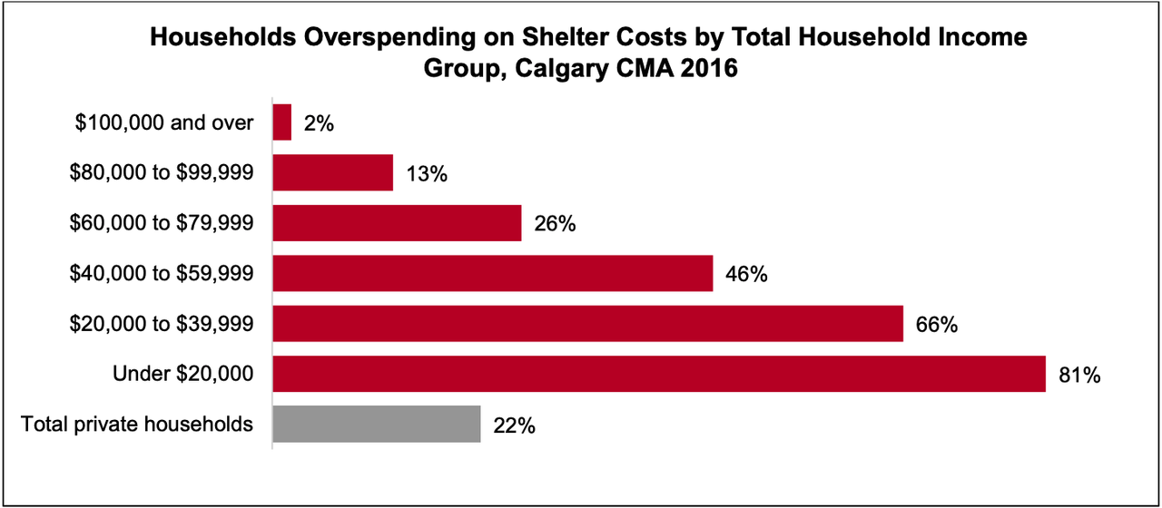 Households Overspending on Shelter Costs by Total Household Income Group, Calgary CMA 2016