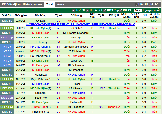 Phong độ gần đây Drita Gjilan