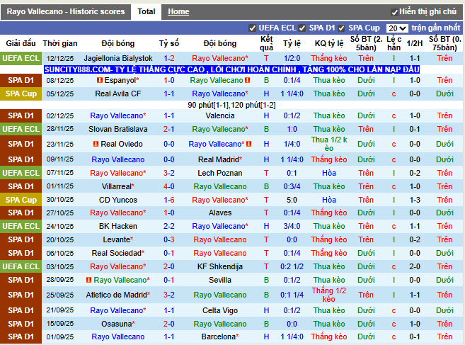 Phong độ gần đây Rayo Vallecano