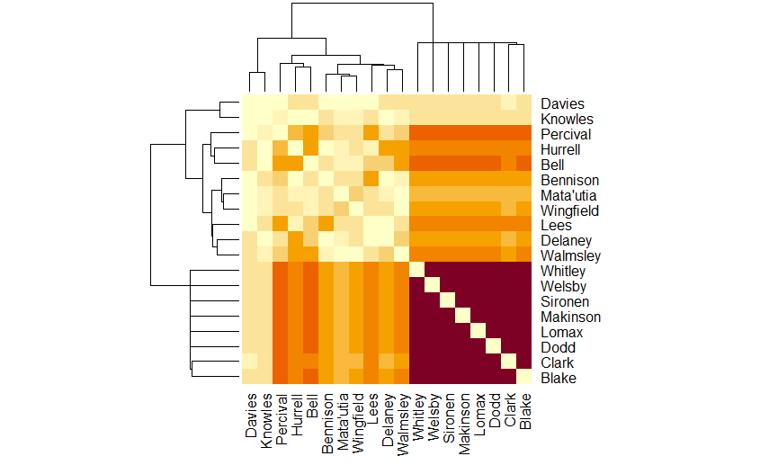 Dark purple cluster of Whitley, Welsby, Sironen, Makinson, Lomax, Dodd, Clark and Blake.  Next darkest are orange are Percival and Bell.  Then Hurrell.  The next palest are Hurrell, Lees and Walmsley.  Then Bennison, Wingfield and Delaney.  Then Mata'utia.  The palest colours are Davies and Knowles.