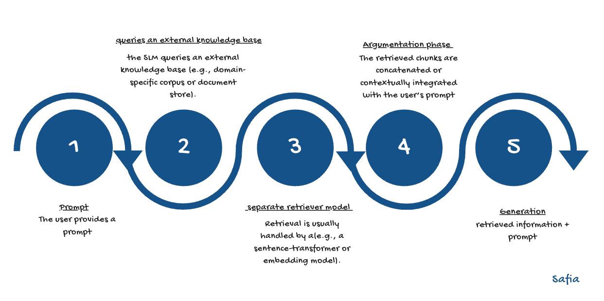 RAG + SLM Concept Chart
