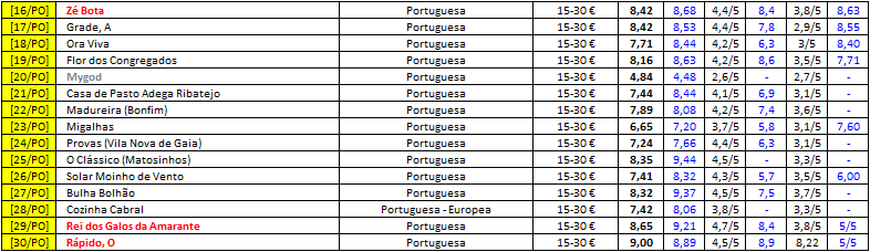 Restaurantes en OPORTO (1 de 10) - Portuguesa Tradicional (1 de 2), Restaurant-Portugal (2)