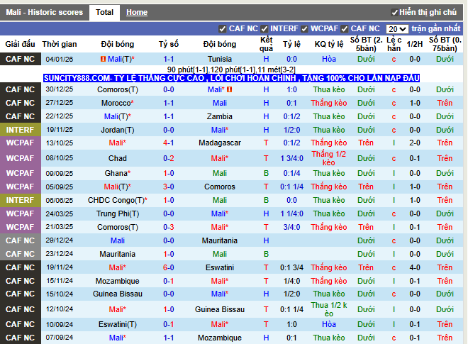 Phong độ gần đây Mali