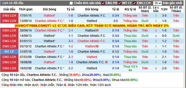 Thành tích đối đầu Charlton Athletic F.C. vs Watford