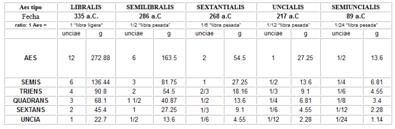 Triens anónimo (sistema sextanal). Proa de nave/Roma. Evolucion-del-as-768x251