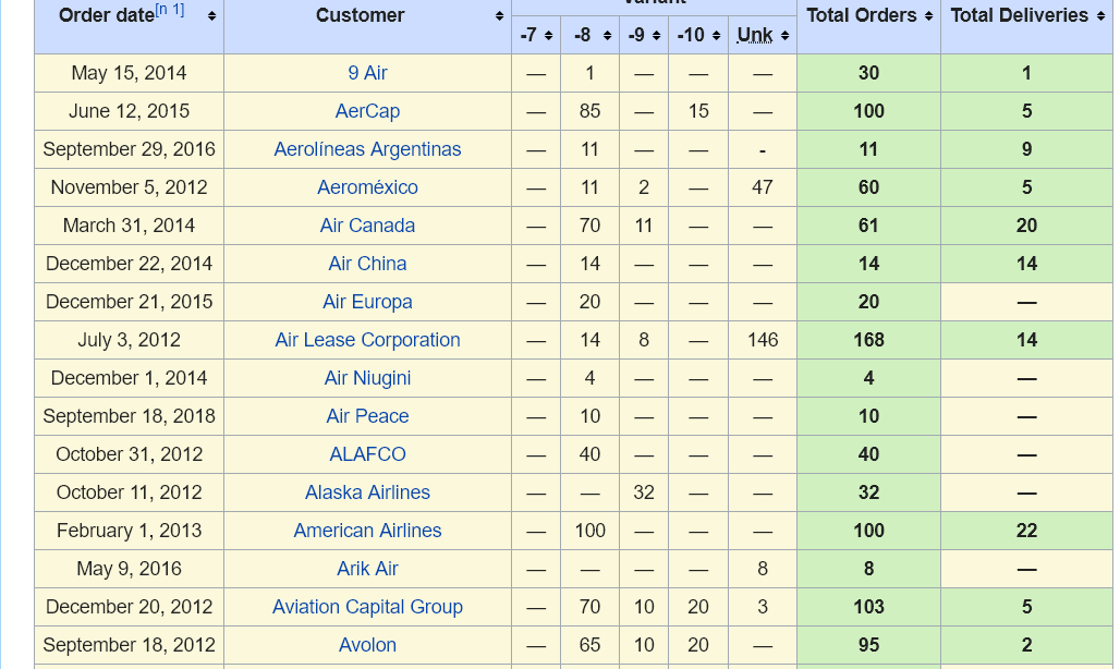 Tabla de pedidos y entregas Boeing 737 Max 8 - Seguridad Boeing 737 Max 8: Accidentes y Aerolíneas