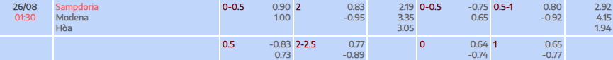 Tỷ lệ kèo Serie B UC Sampdoria vs Modena